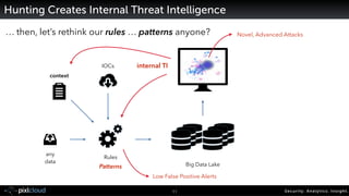 Security. Analytics. Insight.11
Hunting Creates Internal Threat Intelligence
any  
data
Big Data Lake
Rules
context
IOCs
…...