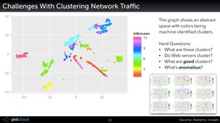 Security. Analytics. Insight.23
Challenges With Clustering Network Traﬃc
The graph shows an abstract
space with colors bei...