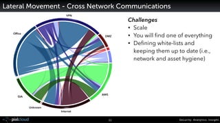 Security. Analytics. Insight.33
Lateral Movement - Cross Network Communications
Challenges
• Scale
• You will ﬁnd one of e...