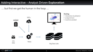 Security. Analytics. Insight.9
Adding Interactive - Analyst Driven Exploration
any  
data
Big Data Lake
Rules
context
IOCs...