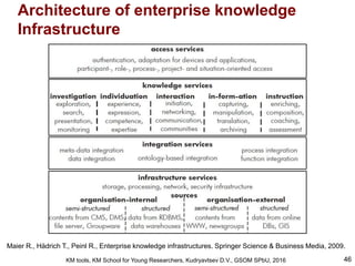 Knowledge management (KM) tools | PDF