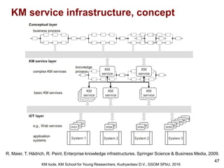 Knowledge management (KM) tools | PDF