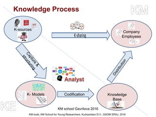 Knowledge management (KM) tools | PDF