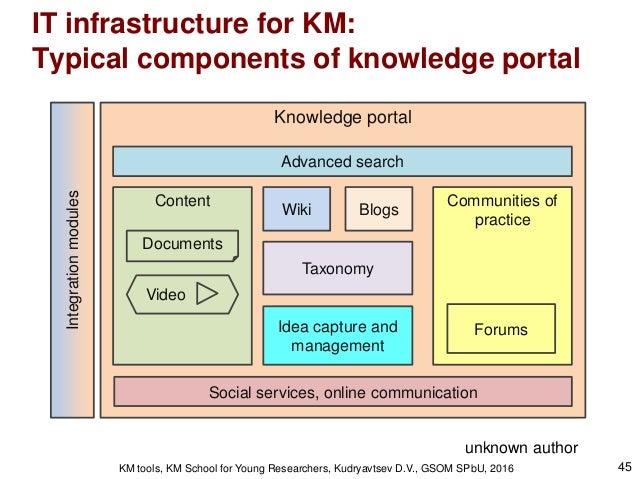 Knowledge vmanagement (KM)v tools