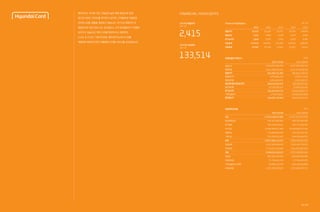 2322 /
2,415
단위: 억 원
영업수익
영업이익
당기순이익
자산총계
자본총계
2015
26,529
2,415
1,868
133,514
24,940
2012
25,256
2,372
1,943
112,523
21,923
2013
25,275
2,199
1,632
115,209
23,661
2014
26,180
3,000
2,235
123,974
25,554
2011
24,083
3,242
2,386
108,519
19,967
Financial Highlights
단위: 원
자산
현금및예치금
유가증권
카드자산
유형자산
기타자산
부채
차입부채
기타부채
자본
자본금
자본잉여금
기타포괄손익누계액
이익잉여금
2014 (20th)
12,397,419,657,449
200,725,306,564
740,771,202,540
10,549,896,972,421
356,430,315,397
549,595,860,527
9,842,038,831,605
7,930,126,733,953
1,911,912,097,652
2,555,380,825,844
802,326,430,000
57,704,443,955
(40,118,183,826)
1,735,468,135,715
2015 (21th)
13,351,438,223,400
538,767,020,609
461,695,184,011
11,406,586,971,982
350,603,820,945
593,785,225,853
10,857,406,115,275
9,117,883,918,633
1,739,522,196,642
2,494,032,108,125
802,326,430,000
57,704,443,955
-38,384,103,955
1,672,385,338,125
연결재무상태표
133,514 단위: 원
영업수익
영업비용
영업이익
영업외수익
영업외비용
법인세비용차감전순이익
법인세비용
당기순이익
기타포괄손익
총포괄손익
2014 (20th)
2,617,995,016,536
2,317,971,838,258
300,023,178,278
1,933,117,814
1,596,198,671
300,360,097,421
76,846,076,646
223,514,020,775
(34,261,450,264)
189,252,570,511
2015 (21th)
2,652,891,366,256
2,411,396,594,951
241,494,771,305
1,879,606,150
2,854,400,576
240,519,976,879
53,758,324,167
186,761,652,712
1,734,079,871
188,495,732,583
연결포괄손익계산서
FINANCIAL HIGHLIGHTS
단위: 억 원
2015년 영업이익
단위: 억 원
2015년 자산총계
현대카드는 우수한 자산 건정성과 높은 회원 충성도로 업계
최고의 브랜드 인지도를 유지하고 있으며, 고객들에게 다채로운
라이프스타일 경험을 제공하고 있습니다. 2015년 현대카드의
영업이익은 전년 대비 다소 감소했으나 고객 포트폴리오가 우량화
되어가고 있습니다. 특히 디지털 현대카드는 락앤리밋
(Lock & Limit), 가상카드번호, 페이샷(PayShot) 등을
개발하여 현대카드만의 차별화된 디지털 서비스를 선보였습니다.
 