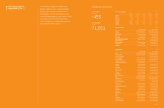 3130 /
FINANCIAL HIGHLIGHTS
-455
단위: 억 원
영업수익
영업이익
당기순이익
자산총계
자본총계
2015
15,267
-455
-484
71,051
3,556
2014
10,619
-721
-869
48,340
1,922
2012
9,997
-403
-320
39,133
2,557
2013
7,262
-397
-315
41,113
1,694
2011
11,501
53
45
34,382
1,660
Financial Highlights
71,051
단위: 억 원
2015년 영업이익
단위: 억 원
2015년 자산총계
단위: 원
자산
현금및현금성자산
당기손익인식금융자산
매도가능금융자산
만기보유금융자산
대출채권및기타수취채권
위험회피목적파생상품자산
유형자산
무형자산
투자부동산
당기법인세자산
미상각신계약비
기타자산
특별계정자산
매각예정비유동자산
부채
보험계약부채
계약자지분조정
당기손익인식금융부채
차입부채
기타금융부채
위험회피목적파생상품부채
충당부채
확정급여부채
기타부채
특별계정부채
자본
자본금
자본잉여금
기타포괄손익누계액
이익잉여금(결손금)
2014 (12th)
4,833,970,619,267
342,843,324,671
32,707,466,625
287,558,503,931
1,041,945,002,597
2,443,262,542,334
-
30,695,369,726
34,140,413,463
249,882,894,546
6,615,567,067
121,946,052,410
8,603,775,314
233,769,706,583
-
4,641,802,746,982
3,964,812,913,861
4,892,523,134
829,940,000
164,743,772,212
42,453,056,976
1,396,007,234
2,601,088,839
16,912,965,023
26,138,608,143
417,021,871,560
192,167,872,285
195,558,010,000
146,745,585,094
-11,401,619,923
-138,734,102,886
2015 (13th)
7,105,134,707,514
1,284,554,162,985
-
245,933,965,276
1,340,079,499,953
3,118,684,449,258
1,375,953,958
26,853,582,602
28,327,008,691
212,787,666,030
5,925,335,240
142,223,715,088
8,357,229,046
651,198,658,479
38,833,480,908
6,749,521,692,358
4,662,725,116,219
4,332,045,643
-
187,739,866,869
56,811,348,804
1,489,840,221
3,947,800,237
20,172,012,101
29,629,556,126
1,782,674,106,138
355,613,015,156
380,603,010,000
174,582,481,559
-12,372,900,957
-187,199,575,446
연결재무상태표
단위: 원
영업수익
영업비용
영업이익(손실)
영업외수익
영업외비용
법인세비용차감전순이익(손실)
법인세비용(수익)
당기순이익(손실)
기타포괄손익
총포괄이익
2014 (12th)
1,061,856,522,588
1,133,909,456,228
-72,052,933,640
586,384,780
4,799,310,192
-76,265,859,052
10,653,793,523
-86,919,652,575
10,020,143,173
-76,899,509,402
2015 (13th)
1,526,691,822,417
1,572,145,243,911
-45,453,421,494
374,283,794
3,386,334,860
-48,465,472,560
-
-48,465,472,560
-971,281,034
-49,436,753,594
연결포괄손익계산서
2015년 현대라이프는 성장을 위한 기초체력을 다지는데
집중했습니다. 판매채널의 다변화, 상품경쟁력 강화에 힘입어
영업수익이 큰 폭으로 상승하였고 자산총계 역시 지난 해
4조8340억 원에서 7조1050억 원으로 늘어났습니다. 각종
지표도 현저히 개선되어 실적호전이 기대 되고 있습니다. 라이프의
시그니쳐 상품인 ZERO시리즈 이외에 업계 최초 양·한방
건강보험, 푸본생명보험과의 첫 합작품인 변액유니버셜종신보험
등으로 포트폴리오가 다양해지고 있습니다.
 