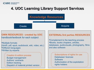 4. UOC Learning Library Support Services4. UOC Learning Library Support Services
Knowledge Resources
Create Acquire
OWN RE...