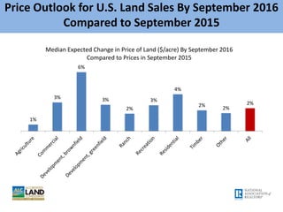 Dollar Volume for U.S. Land Sales is Generally
Expected to be the Same or Stronger
20%
10%
21% 15% 16% 16% 9%
19% 16% 15%
...