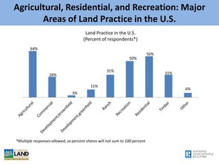 Agricultural, Residential, and Recreation: Major
Areas of Land Practice in the U.S.
64%
28%
3%
11%
31%
50%
56%
31%
6%
Land Practice in the U.S.
(Percent of respondents*)
*Multiple responses allowed, so percent shares will not sum to 100 percent.
 