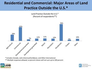 Regions 1, 3, and 5 Accounted for Most of the Land
Practice in the U.S.
33%
13%
20%
11%
18%
5%
Main Region of Practice in ...
