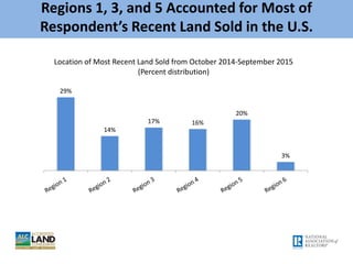 Regions 1, 3, and 5 Accounted for Most of
Respondent’s Recent Land Sold in the U.S.
29%
14%
17% 16%
20%
3%
Location of Most Recent Land Sold from October 2014-September 2015
(Percent distribution)
 