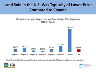 Land Sold in the U.S. Was Typically of Lower Price
Compared to Canada
$6,750 $8,200
$3,500 $3,000
$6,560
$12,750
$50,000
$6,000
Region 1 Region 2 Region 3 Region 4 Region 5 Region 6 Canada All
Median Price of Most Recent Land Sold from October 2014-September
2015, By Region
*Latin America/Caribbean and Other International are included in All but are not broken out separately.
 