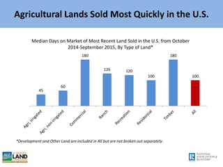 Agriculture, Ranch, and Timber Typically Had the Largest
Acreage of Lands Sold in the U.S.
187
120
14
160
100
8
141
65
Med...