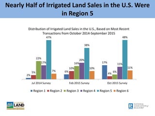 Mineral Rights Conveyed in Land Sales Across the
U.S., But Less So in Region 6
10% 11%
25%
17%
22%
18%
32%
26%
22%
24%
27%...