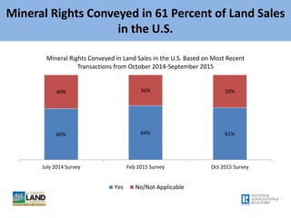 Individuals/Families were the Major Buyers of
Recent Land Transactions In and Outside the U.S.
58%
17%
10%
17%
1%
6%
61%
1...