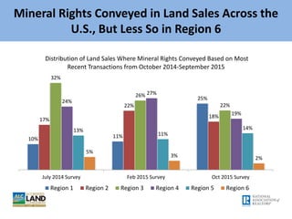 Individual/Families Were the Major Buyers of Land
in the U.S.
60%
16%
10%
20%
1% 2%
Type of U.S. Buyer for the Most Recent...