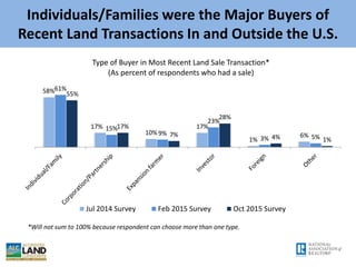Individuals/Family Buyers in the U.S.: Residential
and Recreation Land Were Major Preferences
5%
13%
3%
1% 0%
9%
30%
32%
5...