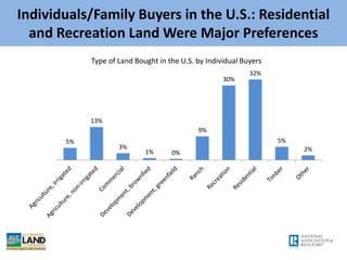 Individuals/Family Buyers in the U.S.: Residential
and Recreation Land Were Major Preferences
5%
13%
3%
1% 0%
9%
30%
32%
5%
2%
Type of Land Bought in the U.S. by Individual Buyers
 
