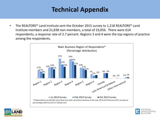 Technical Appendix
• The REALTORS® Land Institute sent the October 2015 survey to 1,218 REALTORS® Land
Institute members and 21,838 non-members, a total of 23,056. There were 614
respondents, a response rate of 2.7 percent. Regions 3 and 4 were the top regions of practice
among the respondents.
 