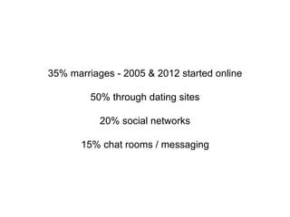 35% marriages - 2005 & 2012 started online
50% through dating sites
20% social networks
15% chat rooms / messaging
 