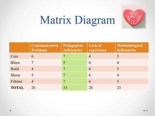 Matrix Diagram
Communication
Problems
Pedagogical
deficiencies
Lack of
experience
Methodological
deficiencies
Cem 6 7 4 5
Büşra 7 5 6 4
Betül 4 7 6 5
İlknur 5 7 6 4
Fehime 4 7 6 5
TOTAL 26 33 28 23
17
 