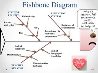 Fishbone Diagram
18
TEACHER
RELATED
STUDENT
RELATED
EDUCATION
SYSTEM
Lack of
experience
Lack of
Pedagogical
Knowledge
Dissatisfaction
Communication
Problems
Lack of
motivation
Age
Bias
Unfamiliarity
Limitations of
the curriculum
Inconsistency in
bachelor’s
programmes
Why do
teachers fail
to promote
quality
with little
techniques?
 