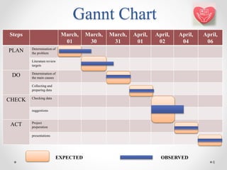 Gannt Chart
Steps March,
01
March,
30
March,
31
April,
01
April,
02
April,
04
April,
06
PLAN Determination of
the problem
Literature review
targets
DO Determination of
the main causes
Collecting and
preparing data
CHECK Checking data
suggestions
ACT Project
preperation
presentations
6
EXPECTED OBSERVED
 