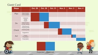 Gantt Card
Steps Oct. 29 Oct. 30 Oct. 31 Nov. 2 Nov. 3 Nov. 4
Plan Determination
of the problem
Literature
review
targets
Do Determination
of main causes
Collecting and
Preparing Data
Check Checking Data
Suggestions
Act Project
Preparation
Presentation
Expected - Observed
 