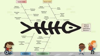 Environmental-relatedSystem-related
Seating
Arrangement
Classroom
size &
population
Content of
Course
Coordinating
with
Consultant
Peripherals
used in
classroom
How to
Prevent
Distruptive
Behavior?
Teacher-related Student-related
Discussing
rules
Signing
commitment
Agreeing on
behaviors
Obeying
norms and
rules
listing positive
manners
Making a
commitment
Monitoring
students
Reinforcing
behaviors
Praising
Feedback
Being
Praised
Informed
about
semester
Expectations
 