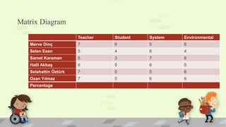 Matrix Diagram
Teacher Student System Environmental
Merve Dinç 7 6 5 6
Selen Esen 5 4 6 4
Samet Karaman 6 3 7 6
Halil Akbaş 6 5 6 5
Selahattin Öztürk 7 5 5 6
Ozan Yılmaz 7 5 6 6
Percentage
 