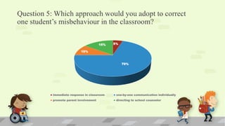 Question 5: Which approach would you adopt to correct
one student’s misbehaviour in the classroom?
5%
70%
10%
15%
immediate response in classroom one-by-one communication individually
promote parent involvement directing to school counselor
 