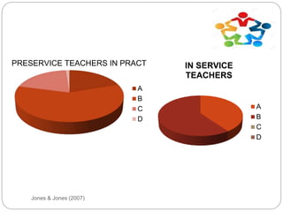 Jones & Jones (2007)
A
B
C
D
PRESERVICE TEACHERS IN PRACTICUM IN SERVICE
TEACHERS
A
B
C
D
 