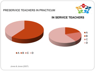 Jones & Jones (2007)
A B C D
PRESERVICE TEACHERS IN PRACTICUM
IN SERVICE TEACHERS
A
B
C
D
 