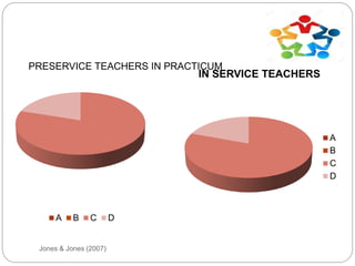 Jones & Jones (2007)
A B C D
PRESERVICE TEACHERS IN PRACTICUM
IN SERVICE TEACHERS
A
B
C
D
 