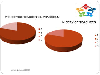 Jones & Jones (2007)
A
B
C
D
PRESERVICE TEACHERS IN PRACTICUM
IN SERVICE TEACHERS
A
B
C
D
 