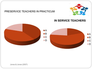 Jones & Jones (2007)
PRESERVICE TEACHERS IN PRACTICUM
A
B
C
D
IN SERVICE TEACHERS
A
B
C
D
 