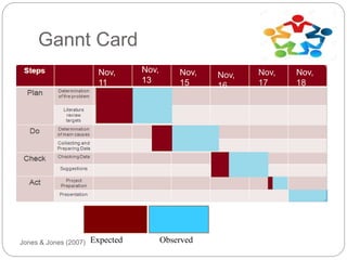 Gannt Card
Jones & Jones (2007) Expected Observed
Nov,
11
Nov,
13
Nov,
15
Nov,
16
Nov,
17
Nov,
18
 