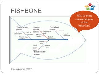 FISHBONE
Jones & Jones (2007)
Student-
related
reasons
Teacher-related
reasons
Peer-related
reasons
Family-related
reasons
Authoritarian
Approach
Lack of
experience
Unmotivated
Teachers
Psychological
Needs
Behavioral
Disorders Lack of
Concentratio
n
Isolation
Lack of
interaction
Ignorant
Parents
Separate
Parents
Lack of
support
from
families
Why do some
students display
violent
behaviors?
 