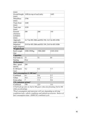 40
(mm)
Overall height
(mm)
1690 (to top of roof rails) 1685
Wheelbase
(mm)
2790
Track front
(mm)
1640
Track rear
(mm)
1630
Ground
clearance
(unladen)
(mm)
200 200 195
Approach
angle (degrees)
16.7 for RX 200t and RX 350; 16.5 for RX 450h
Departure
angle (degrees)
24.8 for RX 200t and RX 350; 24.0 for RX 450h
Weights/loads
Kerb weight
(kg)
1890-1995kg 1980-2085 2105-2210
Capacities
Fuel tank (L) 72 72 65
Seating Five
Performance
Max. speed
(km/h)
200
0-100 km/h
(sec)
9.2 9.2 7.7
Fuel consumption (L/100 km)*
Combined 8.1 9.6 5.7
Urban 10.1 13.5 5.7
Extra urban 7 7.3 5.6
CO2 emissions (g/km)*
Combined 189 223 131
# Full lock-up only on 2nd to 8th gears when decelerating (3rd to 8th
when accelerating).
*Fuel consumption and emissions will vary depending on driving
conditions/style, vehicle conditions and options/accessories. Source of
fuel consumption data: ADR81/02 combined cycle.
40
 