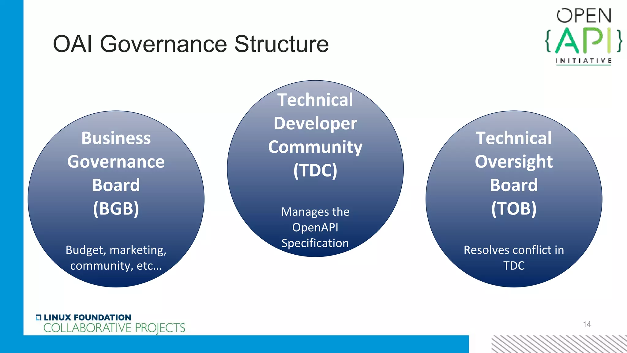 OAI Governance Structure
14
Business
Governance
Board
(BGB)
Budget, marketing,
community, etc…
Technical
Developer
Community
(TDC)
Manages the
OpenAPI
Specification
Technical
Oversight
Board
(TOB)
Resolves conflict in
TDC
 