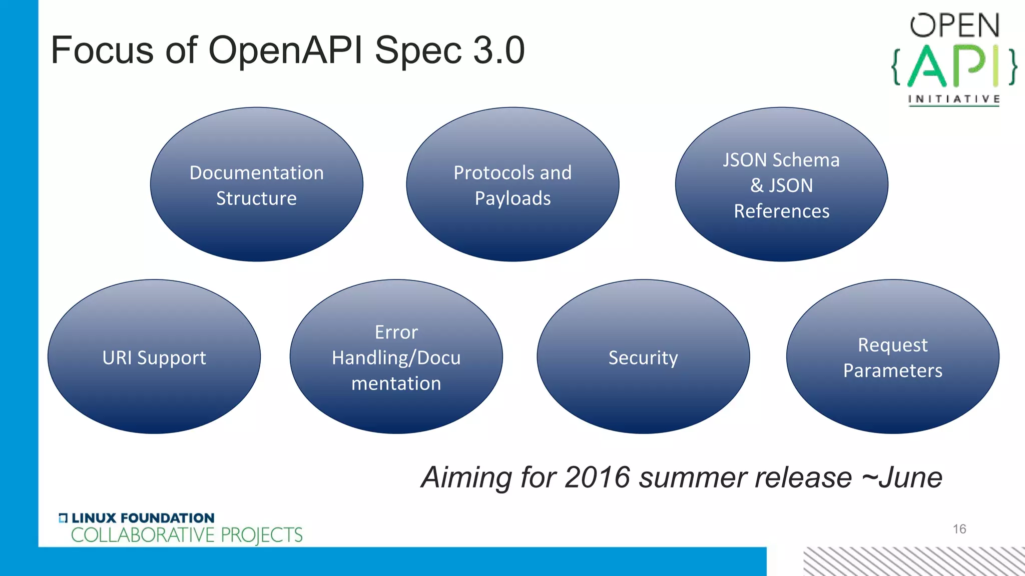 Focus of OpenAPI Spec 3.0
Aiming for 2016 summer release ~June
16
Documentation
Structure
Protocols and
Payloads
JSON Schema
& JSON
References
URI Support
Error
Handling/Docu
mentation
Security
Request
Parameters
 