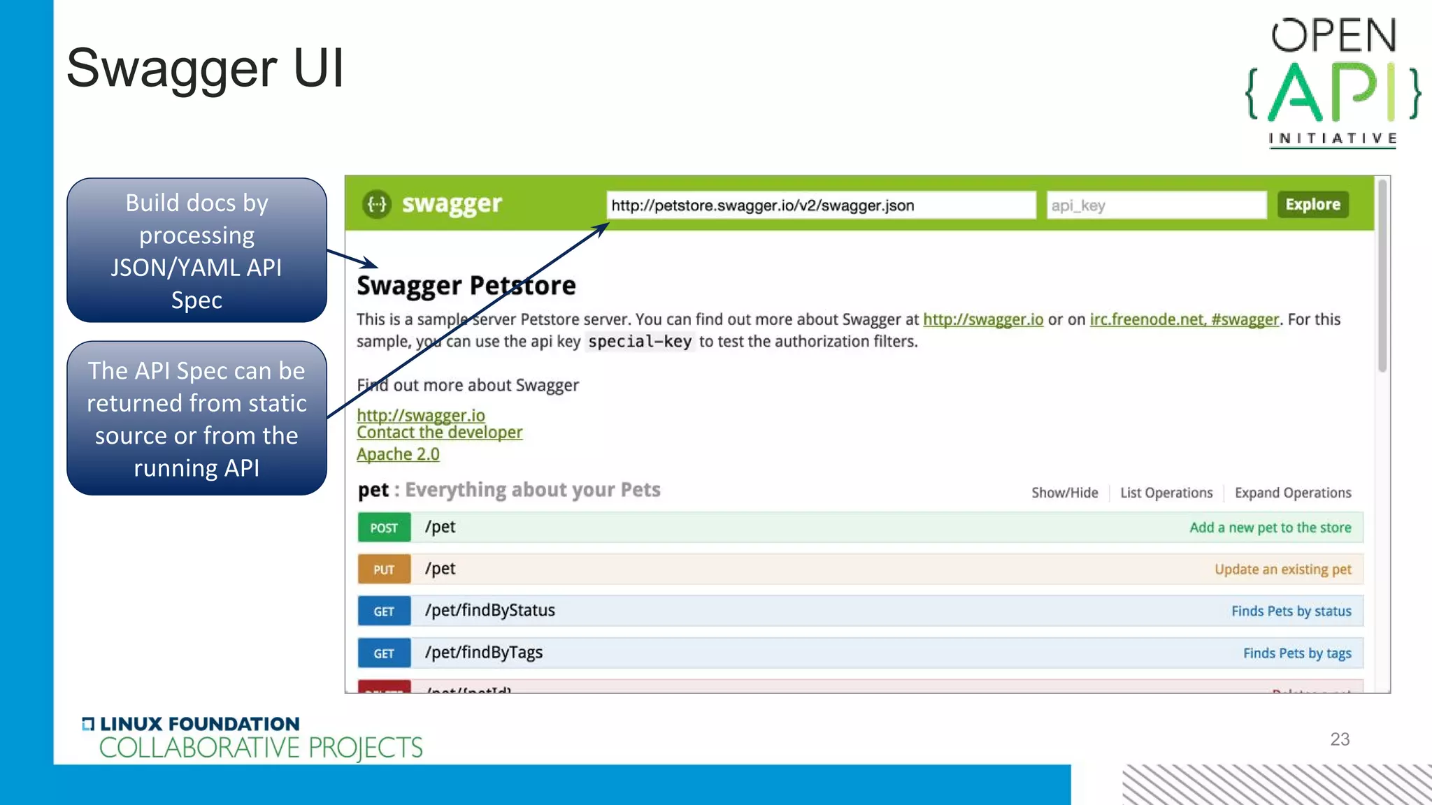 23
Swagger UI
Build docs by
processing
JSON/YAML API
Spec
The API Spec can be
returned from static
source or from the
running API
 