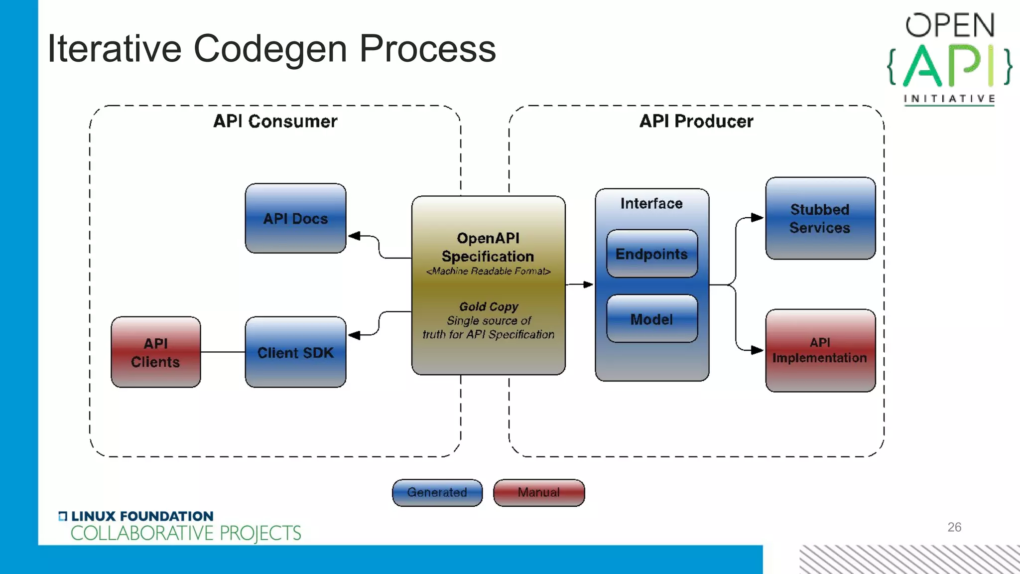 26
Iterative Codegen Process
 