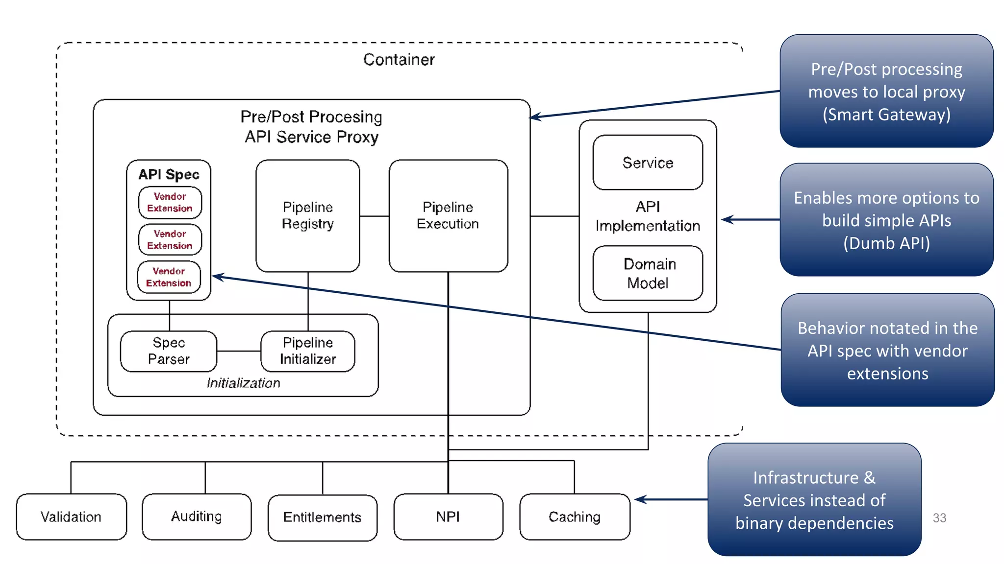 33
Pre/Post processing
moves to local proxy
(Smart Gateway)
Behavior notated in the
API spec with vendor
extensions
Enables more options to
build simple APIs
(Dumb API)
Infrastructure &
Services instead of
binary dependencies
 