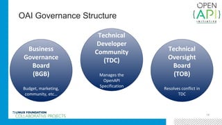 OAI Governance Structure
14
Business
Governance
Board
(BGB)
Budget, marketing,
community, etc…
Technical
Developer
Community
(TDC)
Manages the
OpenAPI
Specification
Technical
Oversight
Board
(TOB)
Resolves conflict in
TDC
 
