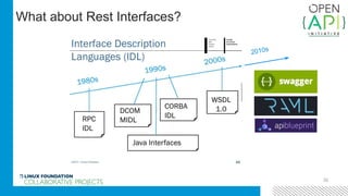 20
What about Rest Interfaces?
2010s
 