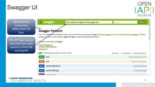 23
Swagger UI
Build docs by
processing
JSON/YAML API
Spec
The API Spec can be
returned from static
source or from the
running API
 