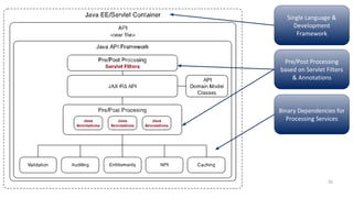 32
Pre/Post Processing
based on Servlet Filters
& Annotations
Single Language &
Development
Framework
Binary Dependencies for
Processing Services
 