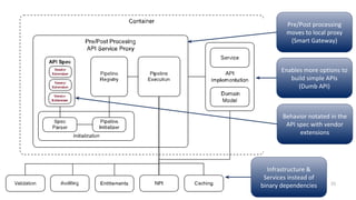 33
Pre/Post processing
moves to local proxy
(Smart Gateway)
Behavior notated in the
API spec with vendor
extensions
Enables more options to
build simple APIs
(Dumb API)
Infrastructure &
Services instead of
binary dependencies
 