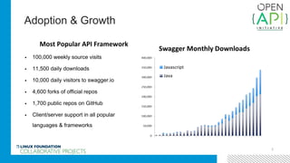 Adoption & Growth
7
▪ 100,000 weekly source visits
▪ 11,500 daily downloads
▪ 10,000 daily visitors to swagger.io
▪ 4,600 forks of official repos
▪ 1,700 public repos on GitHub
▪ Client/server support in all popular
languages & frameworks
Most Popular API Framework
 